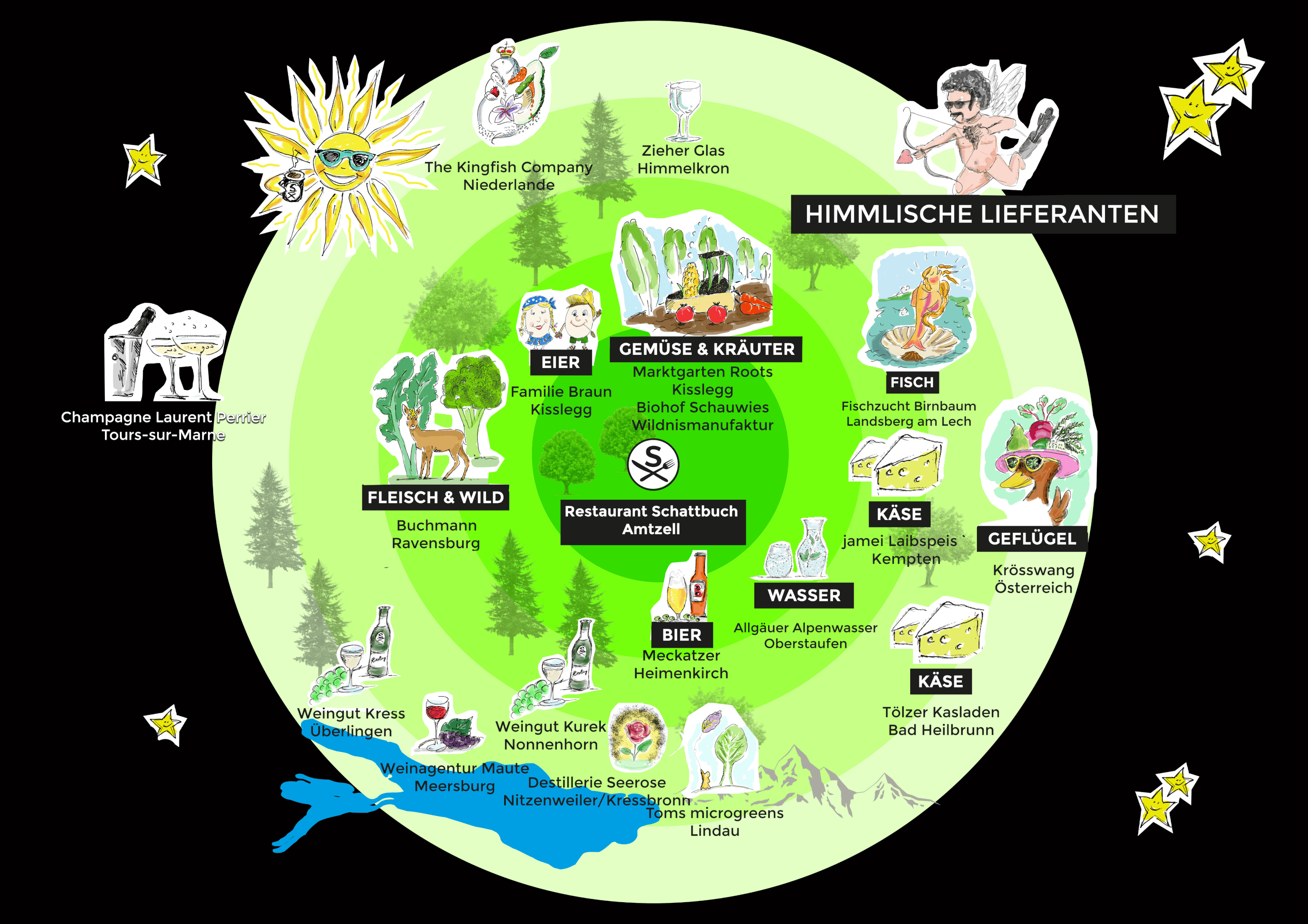 Grafik in der alle Lieferanten des Restaurants Schattbuch zu sehen sind.